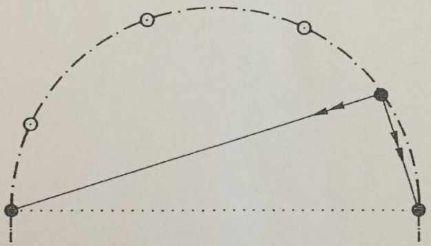 On peut aussi s’en servir, aussi, pour implanter une courbe dont deux points de diamètre sont connus. Tous les points ou l’on voit un angle droit appartient à la courbe.