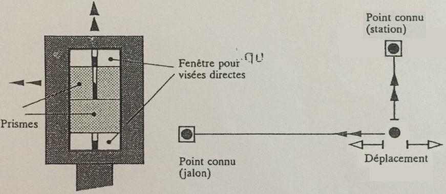 On peut créer un point perpendiculaire par rapport à deux autres points connus.