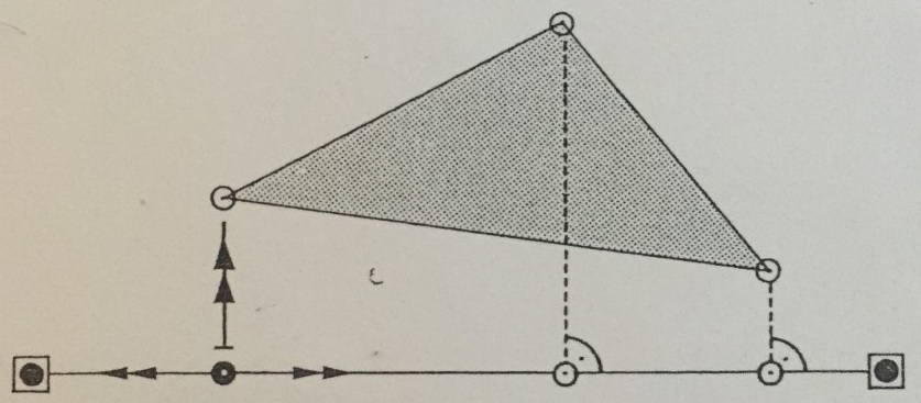On peut déterminer les coordonnées rectangulaires de plusieurs points à partir de deux autres points connus. En déterminant la perpendiculaire de chaque points puis en mesurant la longueur par rapport au point de départ (Gauche) et la longueur de la perpendiculaire on obtient les coordonnées X et Y du point.