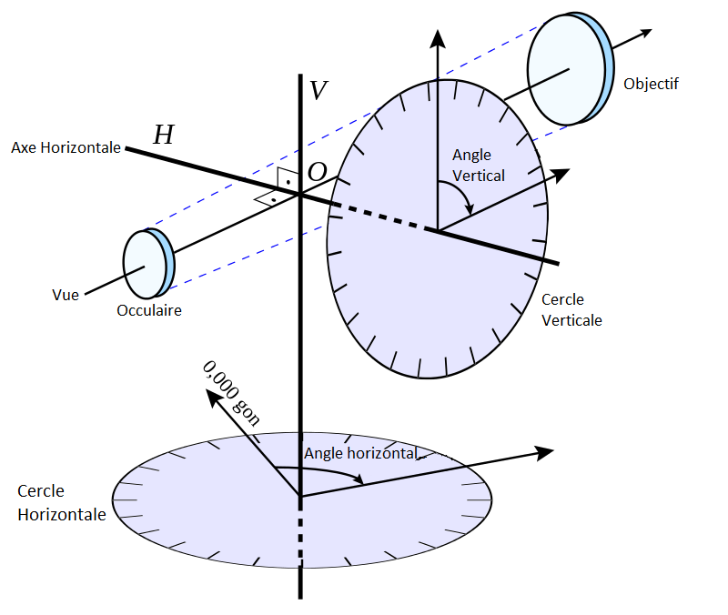 Schématisation du théodolite